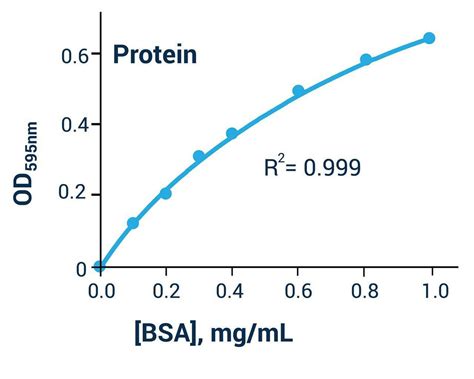 Bradford Protein Assay Kit Colorimetric Maes0127