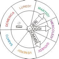 Scopri come dire qualsiasi numero in inglese fino a 9999 prova i nostri giochi: I GIORNI DELLA SETTIMANA