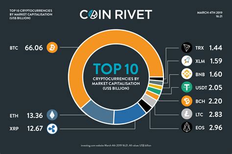 Not all cryptocurrencies are created equal. Top 10 cryptocurrencies by market capitalisation