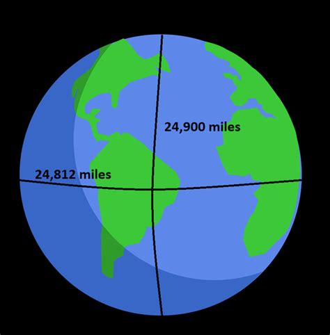 A kilometre is 0.621371192 mi. How many miles around is the earth? - Quora