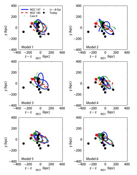 Orbits Of Ngc 147 Blue Sold Line Ngc 185 Red Dashed Line And
