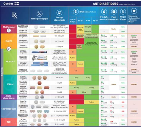 Tableaux Résumés Des Traitements Pharmacologiques Pour Le Diabète
