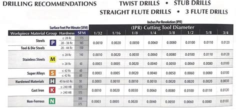 Carbide Drilling Recommendations Speeds And Feeds Chart