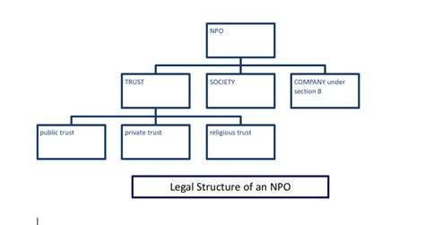 How To Structure A Non Profit Organization Ipleaders