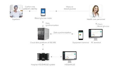 Hospital Blood Sugar Information Management Aicare