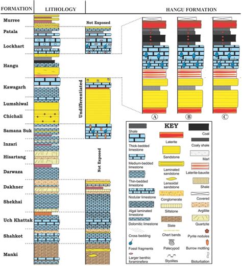 Stratigraphic Column Illustrating General Stratigraphy Of The Study