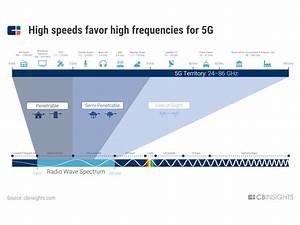 What Is 5g Understanding The Next Gen Wireless System Cb Insights