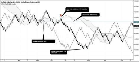 Renko Chart Trading Strategy Sell Signal