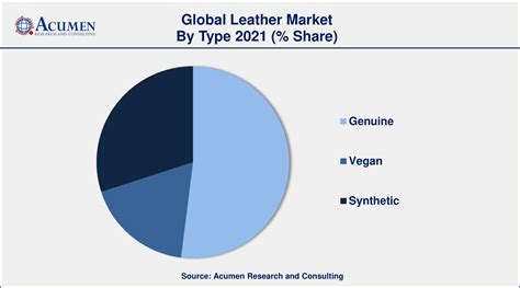 Leather Market Size And Share Forecast 2030