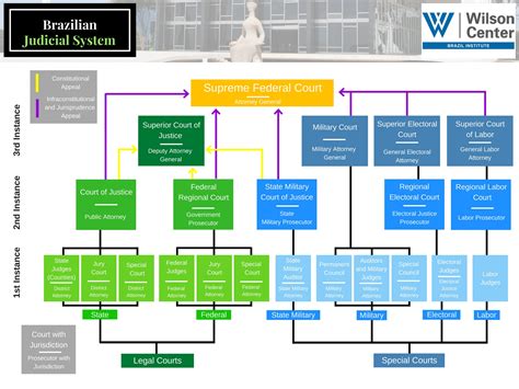 The Brazilian Judicial System Wilson Center