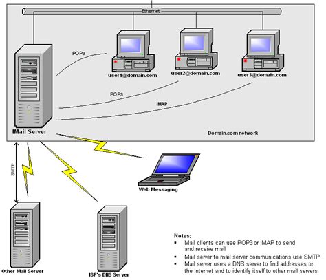 Components Of An Internet Mail System