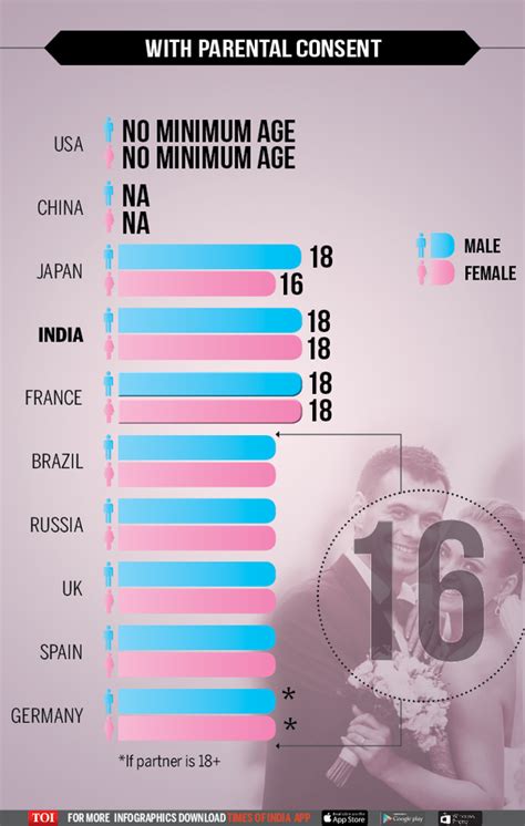 Infographic Consent Age For Marriage And Sex Across The World Times Of India