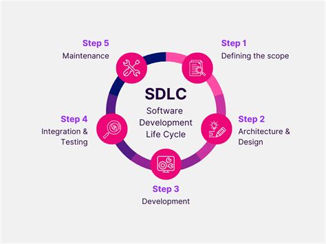An Overview Of Software Development Life Cycle Sdlc