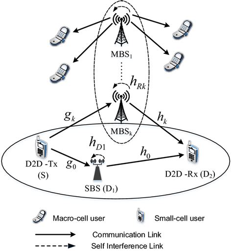 System Model For Small Cell Networks Relying D2d And Noma Download