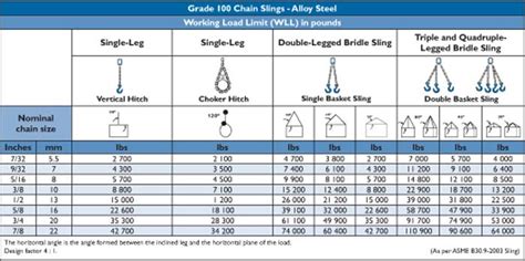 Grade 80 Chain Capacity Chart