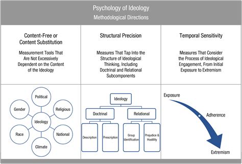 A Psychology Of Ideology Unpacking The Psychological Structure Of