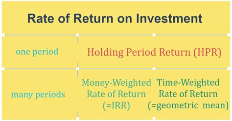 Of Return Formula Average Rate Of Return Definition Formula How