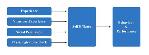 Self Efficacy Banduras Theory Of Motivation In Psychology