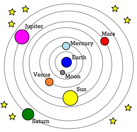Heliocentric Model Of The Solar System