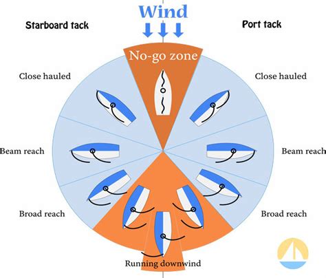 Points Of Sail