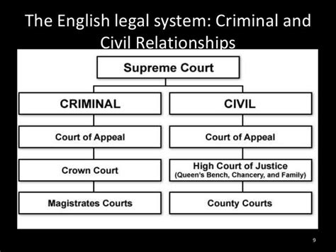 Introduction To The English Legal System