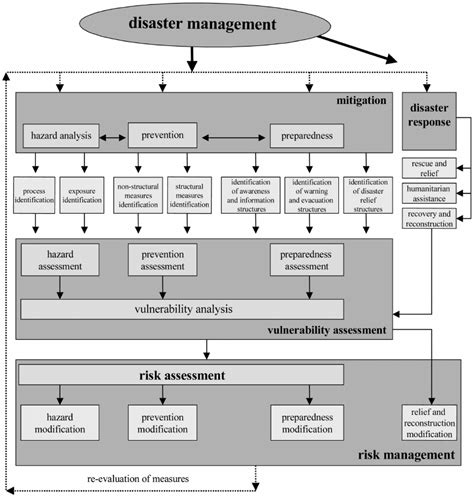 Disaster Management Process Download Scientific Diagram