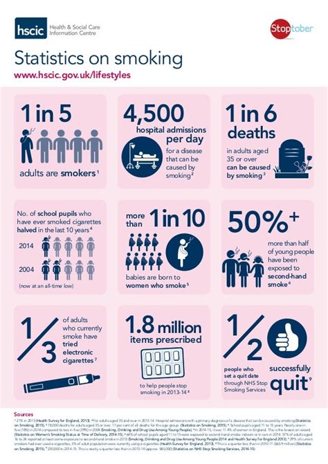 Stoptober Infographic Of Hscic Statistics On Smoking