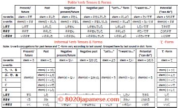 Japanese Verb Tense Cheat Sheet Japanese Japanese Karate Japanese Verbs Japanese