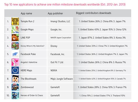 Top 10 New Applications To Achieve One Million Downloads Worldwide Oct