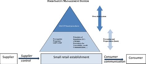 Figure 1 From Hazard Analysis Approaches For Certain Small Retail