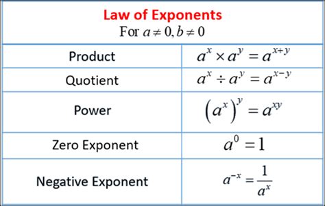 Exponent Rules Law And Example Simplifying Expressions Studying Math