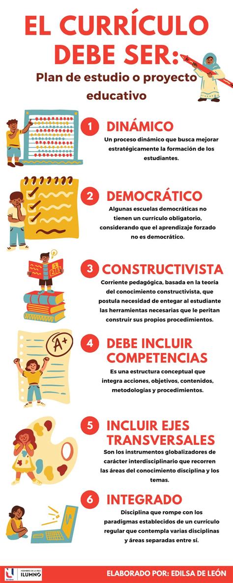 Infografía Sobre Perspectivas Del Currículo Curriculum Educativo