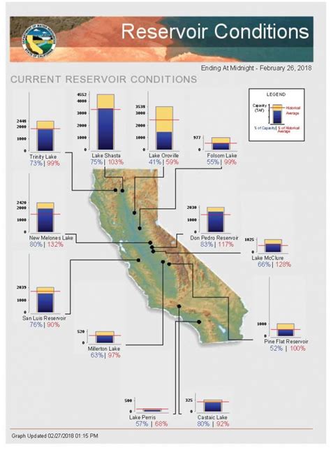 Ca Dwr On Twitter Heres A Look At California Major Reservoir