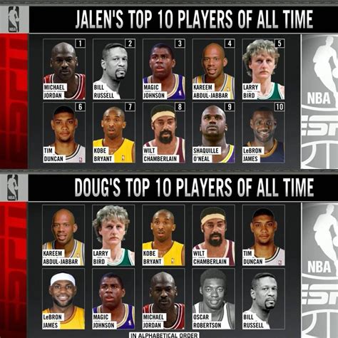 Top Ten Basketball Players Of All Time