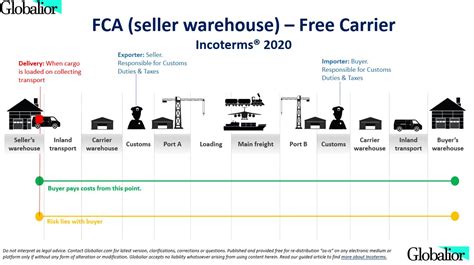 Fca Incoterms