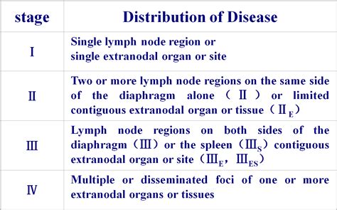 However, the primary difference between the two is in the specific lymphocyte each involves. Healthy Body-Healthy Mind: Hodgkin's vs Non-Hodgkin's lymphoma