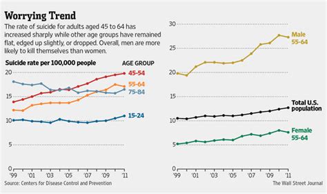Robin Williamss Age Group At Heightened Suicide Risk Wsj