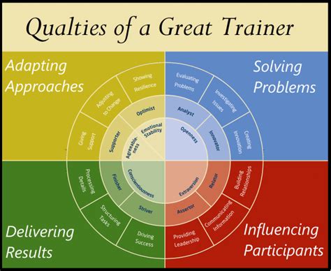 6 Qualities Of A Great Trainer