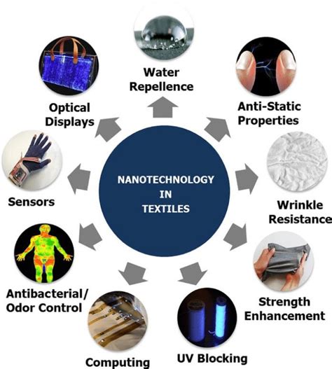 Applications Of Nanotechnologynanomaterials In Textile Industry