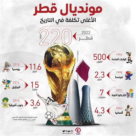 كم تكلفة تنظيم كأس العالم في قطر 2022 معلومة نت