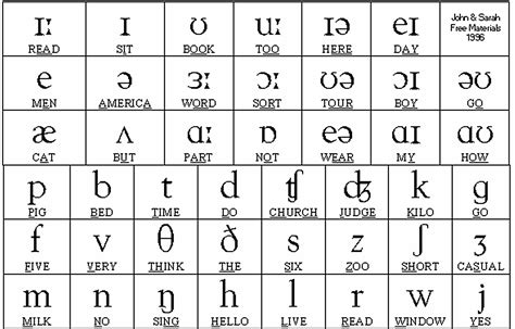 I have been wondering if kids in us/uk/australia etc have to learn some sort of phonetic alphabet system in school? English Hub: Phonetic chart- The symbols for english phonemes.