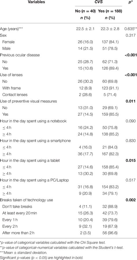 Factors Associated With Computer Visual Syndrome Download Scientific