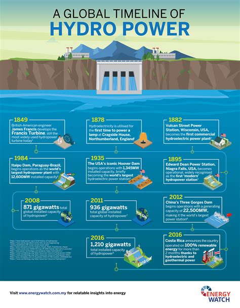 The Evolution Of Hydro Power Across The World Energy Watch Global