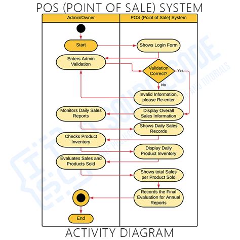 Activity Diagram For Point Of Sale System Itsourcecode