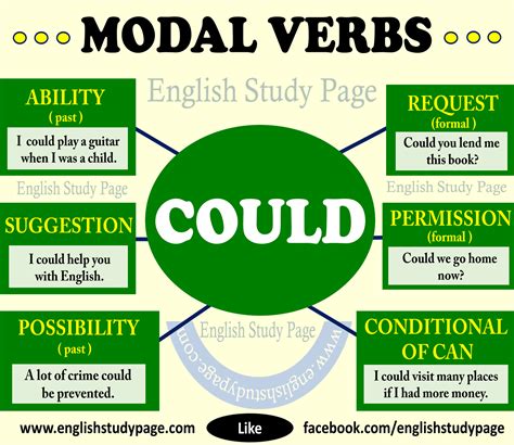 Modal Verbs Could English Study Page
