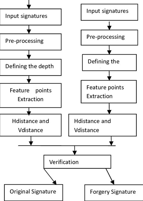 Flow Diagram Of Offline Signature Verification Download Scientific