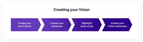 5 Steps To Creating Your Strategic Vision Statement