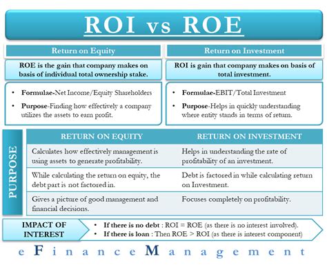 How To Calculate Roi And Roe Haiper