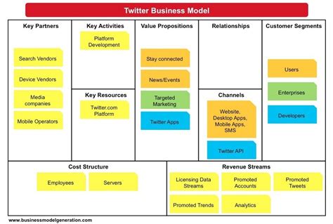 Business Model Canvas Examples Understanding