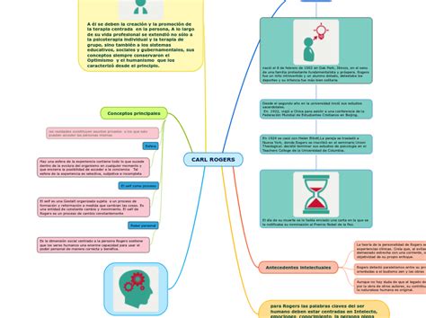 Carl Rogers Mind Map